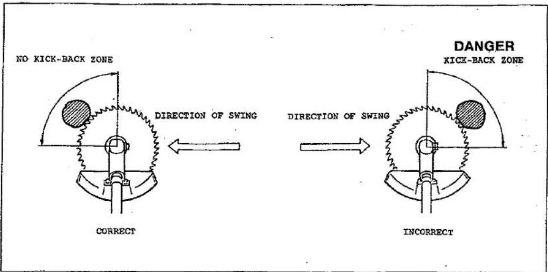 NO KICK-BACK ZONE DIRECTION OF SWING CORRECT DANGER KICK-BACK ZONE DIRECTION OF SWING INCORRECT