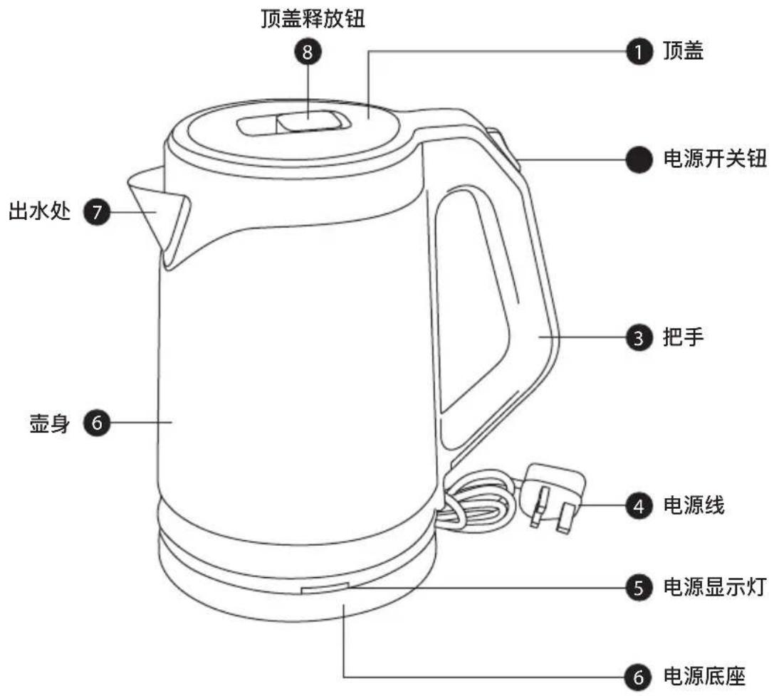 顶盖释放钮 1 顶盖 电源开关钮 出水处 3 把手 壶身 4 电源线 5 电源显示灯 6 电源底座