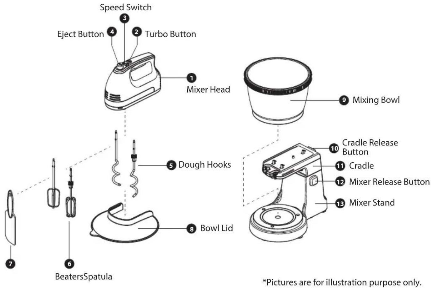 Speed Switch Eject Button Turbo Button 1 Mixer Head 9 Mixing Bowl 5 Dough Hooks 8 Bowl Lid 6 BeatersSpatula 7 *Critles are for illustration purpose only.