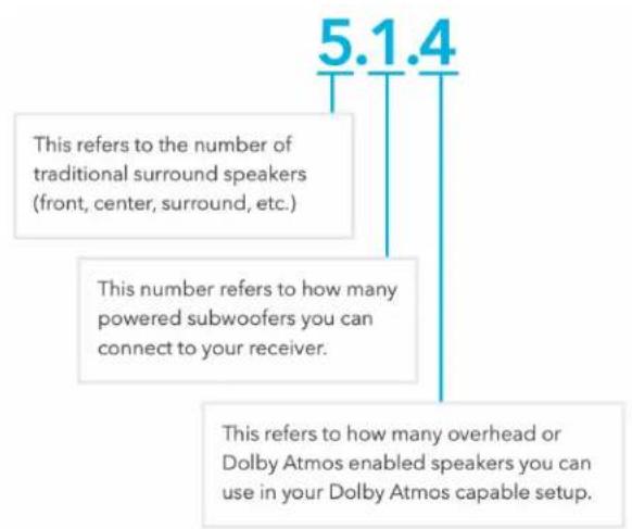5.1.4 This refers to the number of traditional surround speakers (front, center, surround, etc.) This number refers to how many powered subwoofers you can connect to your receiver. This refers to how many overhead or Dolby Atmos enabled speakers you can use in your Dolby Atmos capable setup.