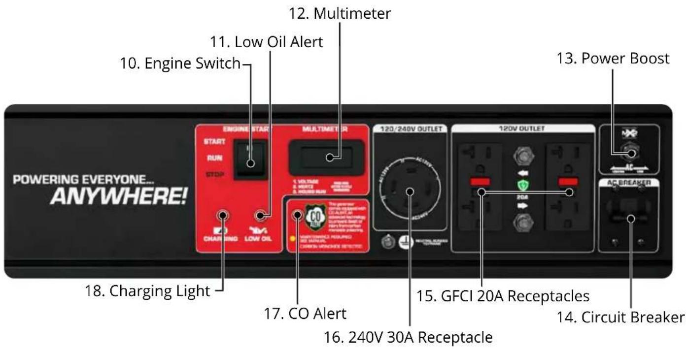 POWERING EVERYONE... ANYWHERE! 12. Multimeter 11. Low Oil Alert 10. Engine Switch 10. Multimeter 18. Charging Light 17. CO Alert 16. 240V 30A Receptacle 15. GFCI 20A Receptacles 14. Circuit Breaker 13. Power Boost 120/240V OUTLET 120V OUTLET CHARGING LOW OIL MULTIMETER 1 VOLTAGE 2 MERTS 3 HOUND RUN POWERING HEAVES EFFECTIVE AC BREAKER