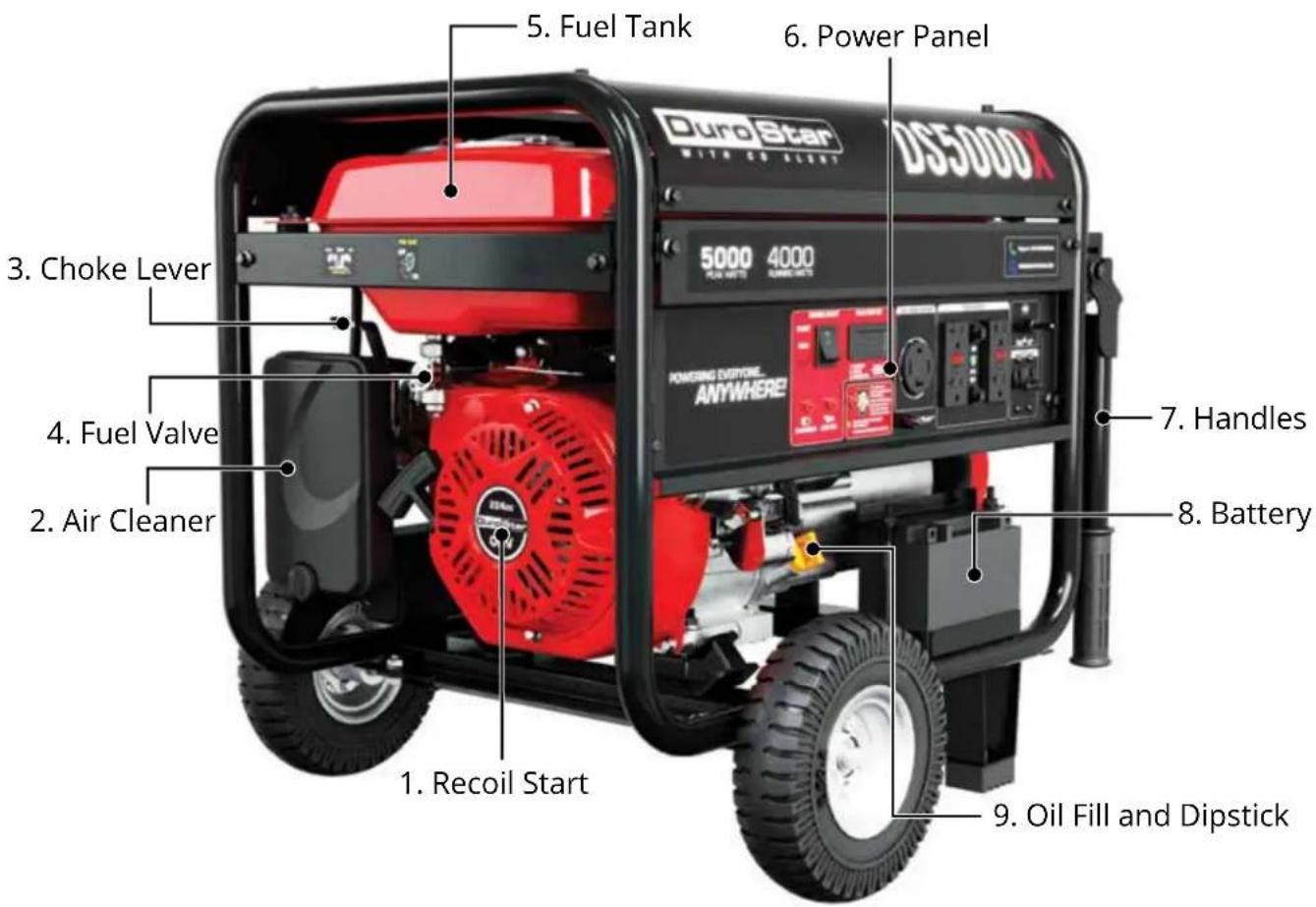 5. Fuel Tank 6. Power Panel DuroStar 405000X 5000 4000 POWERING EVOLVE ANYWHERE 3. Choke Lever 7. Handles 4. Fuel Valve 8. Battery 2. Air Cleaner 1. Recoil Start 9. Oil Fill and Dipstick