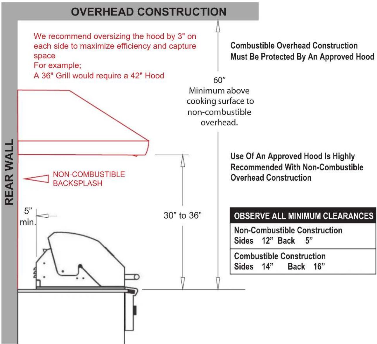 OVERHEAD CONSTRUCTION We recommend oversizing the hood by 3" on each side to maximize efficiency and capture space For example; A 36" Grill would require a 42" Hood 60" Minimum above cooking surface to non-combustible overhead. COMBUSTIBLE Overhead Construction Must Be Protected By An Approved Hood NON-COMBUSTIBLE BACKSPLASH 5" min. 30" to 36" REAR WALL Use Of An Approved Hood Is Highly Recommended With Non-Combustible Overhead Construction OBSERVE ALL MINIMUM CLEARANCES Non-Combustible Construction Sides 12" Back 5" Combustible Construction Sides 14" Back 16"