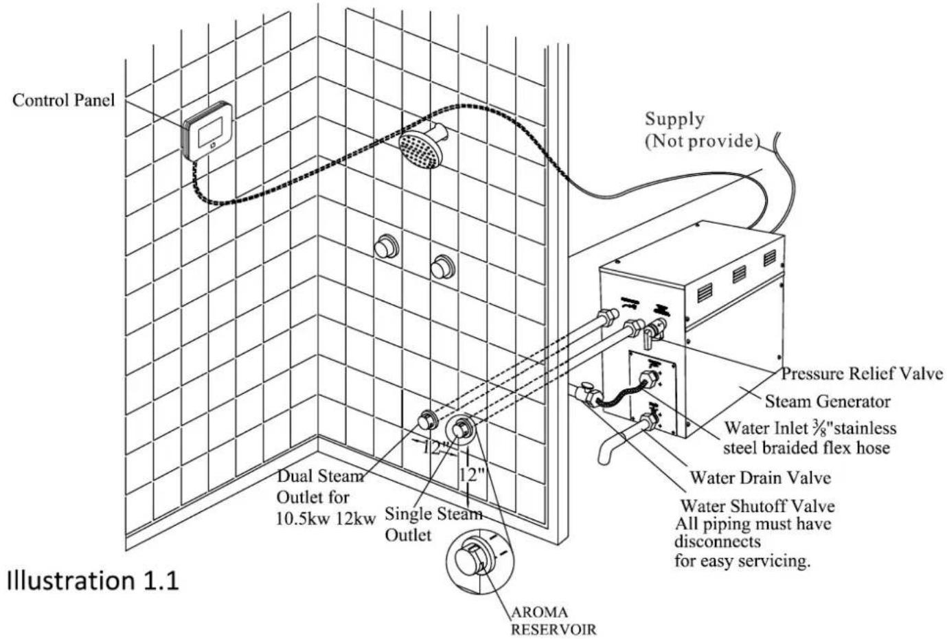 Control Panel Supply (Not provide) Dual Steam Outlet for 10.5kw 12kw Single Steam Outlet 12" 12" Pressure Relief Valve Steam Generator Water Inlet 3/8"stainless steel braided flex hose Water Drain Valve Water Shutoff Valve All piping must have disconnects for easy servicing. AROMA RESERVOIR Illustration 1.1