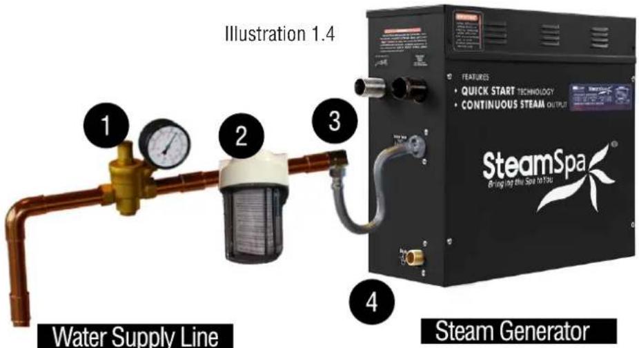 Illustration 1.4 1 2 3 Water Supply Line 4 Steam Generator FEATURES • QUICK START TECHNOLOGY • CONTINUOUS STEAM OUTPUT SteamSpa® Bringing the Spa to You