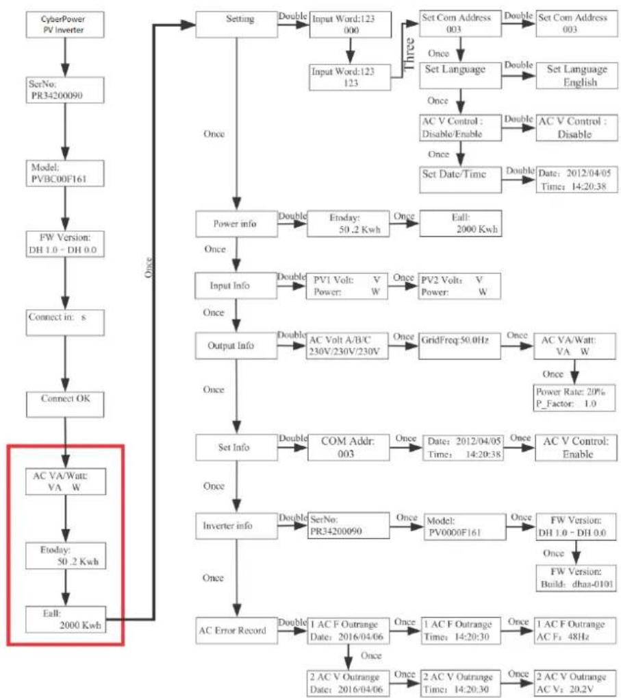 graph TD A["CyberPower PV Inverter"] --> B["SetNo: PR34200090"] B --> C["Model: PVBC00F161"] C --> D["FW Version: DH 1.0 - DH 0.0"] D --> E["Connect in: s"] E --> F["Connect OK"] F --> G["AC VA/Wate: VA W"] G --> H["Etoday: 50.2 Kwh"] H --> I["Eall: 2000 Kwh"] J["Setting"] --> K["Double Input Word:1…