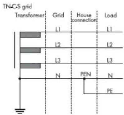 TNCS grid Transformer Grid House connection Load L1 L1 L2 L2 L3 L3 N PEN N PE