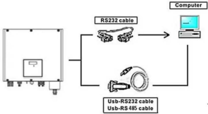 graph TD A["Device"] --> B["RS232 cable"] B --> C["Computer"] A --> D["USB-RS232 cable\nUsb-RS 485 cable"] D --> C