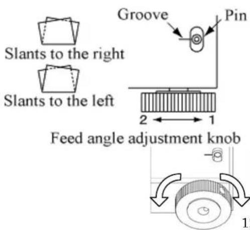 Slants to the right Slants to the left Groove Pin 2 1 Feed angle adjustment knob 1