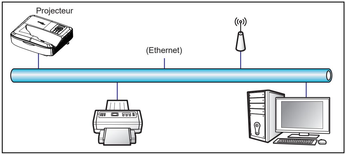 Projecteur (Ethernet)