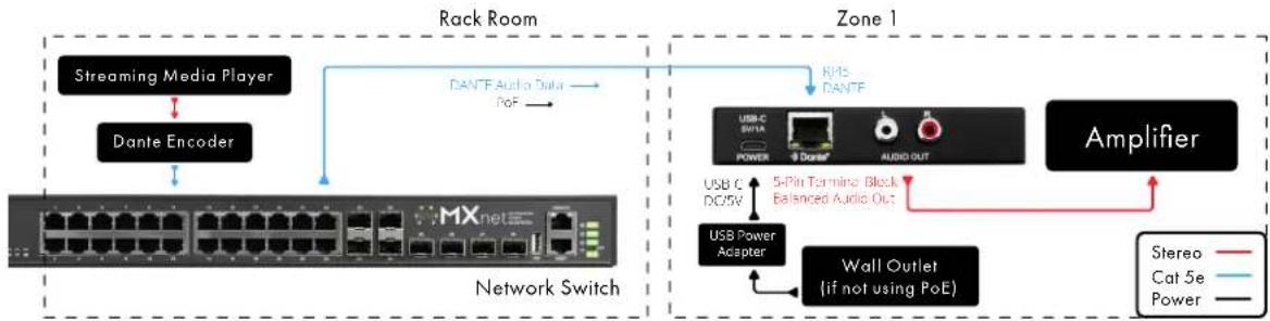 AudioControl DANTE Decoder - Technical Specifications - 3