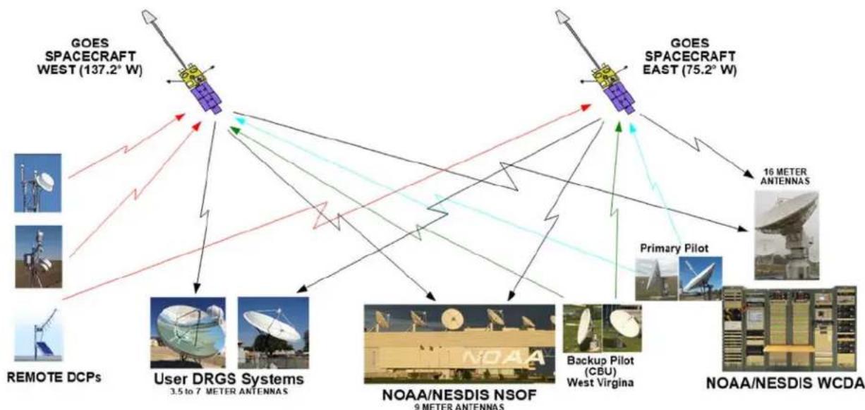 YSI T-1 - | GOES DCS Description - 1