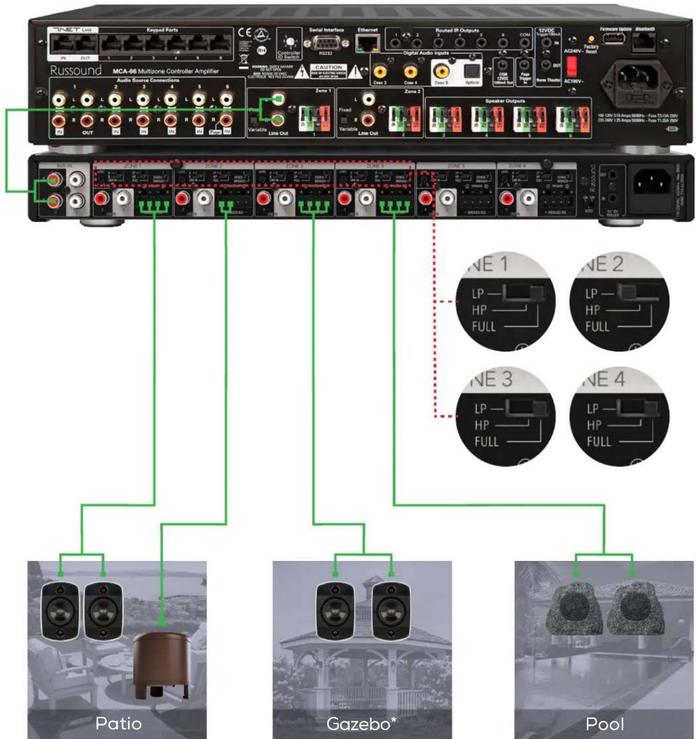 TNET Link Keypad Ports RG OUT 1 2 3 4 5 6 Russound MCA-66 Multizone Controller Amplifier Audio Source Connections 1 2 3 4 5 6 Line Out Variable Line Out ZONE 1 Fixed Variable Line Out Router IR Outputs 1 2 3 4 5 6 COSI 12VDC Regular Input AC2/4HV- Factory Reset AC108V- 100-120A 1.15-Arge 500MHz - Top: E2.10A 50W 200-240A 1.5-Arge 500MHz - Top: T1.20A 70W Bus RN ZONE 1 ZONE 2 ZONE 3 ZONE 4 ZONE 5 ZONE 6 RUNSOURG Patio Gazebo* Pool