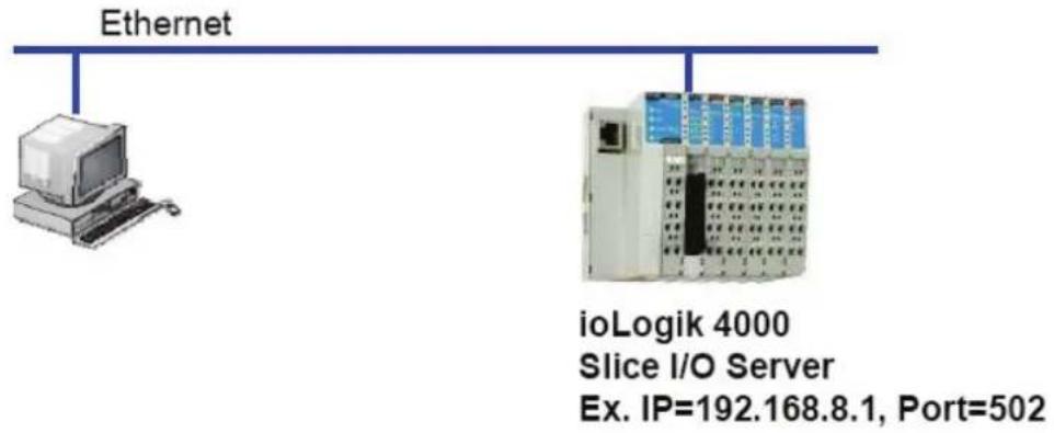 Ethernet ioLogik 4000 Slice I/O Server Ex. IP=192.168.8.1, Port=502