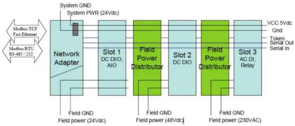 Moxa NA-4010 - When to Use the Field Power Distributor - 1