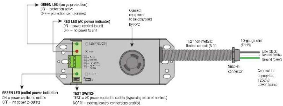 GREEN LED (surge protection) ON = protection active OFF = protection compromised RED LED (AC power indicator) ON = power applied to unit OFF = no power to unit Connect equipment to be controlled by RPC 1/2" non-metallic flexible conduit (6 ft.) 10-gauge wire (THHN) Line (black) Neutral (white) Ground green Snap-in connector Connect to appropriate 125WAC power source GREEN LED (outlet power indicator) ON = power applied to outlets OFF = no power to outlets TEST SWITCH TEST = AC power applied to outlets (bypassing external controls) NORM = external control connections enabled