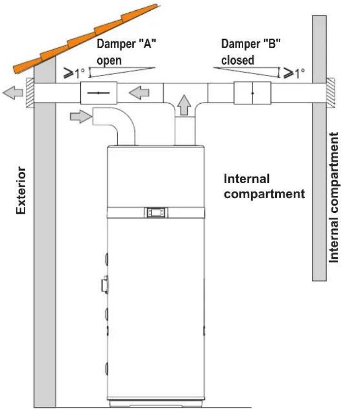 Damper "A" open ≥1° Damper "B" closed ≥1° Exterior Internal compartment Internal compartment