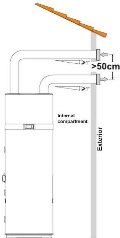 Internal compartment Exterior >1° >50cm