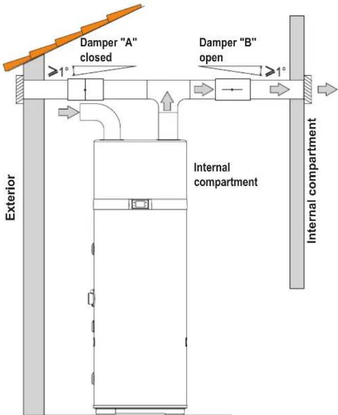Damper "A" closed ≥1° Damper "B" open ≥1° External Internal compartment Internal compartment