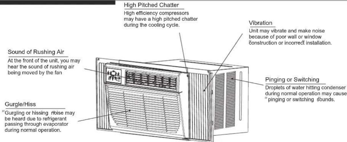 High Pitched Chatter High efficiency compressors may have a high pitched chatter during the cooling cycle. Vibration Unit may vibrate and make noise because of poor wall or window "construction or incorrect" installation. Sound of Rushing Air At the front of the unit, you may hear the sound of rushing air being moved by the fan Gurgle/Hiss "Gurgling or hissing ribise may be heard due to refrigerant passing through evaporator during normal operation. Pinging or Switching Droplets of water hitting condenser during normal operation may cause "pinging or switching sounds.