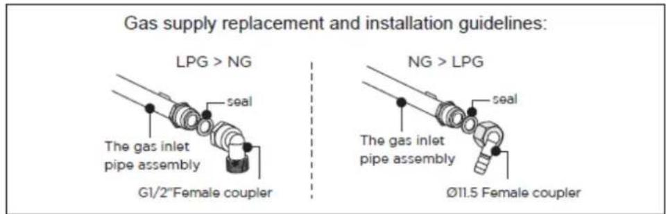 Gas supply replacement and installation guidelines: LPG > NG seal The gas inlet pipe assembly G1/2"Female coupler NG > LPG seal The gas inlet pipe assembly Ø11.5 Female coupler