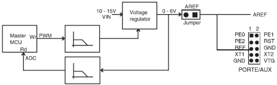 graph TD A["Master MCU"] -->|PWM| B["Voltage regulator"] B -->|10 - 15V VIN| C["Voltage regulator"] C -->|0 - 6V| D["Jumper"] D --> E["AREF"] E --> F["PORTE/AUX"] F --> G["PE0 PE1 RST GND XT1 XT2 VTG"] F --> H["PE2 REF"] F --> I["GND"] A -->|ADC| J["Ground"]