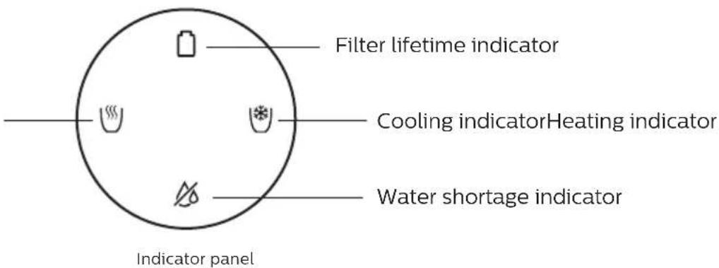Filter lifetime indicator Cooling indicatorHeating indicator Water shortage indicator Indicator panel