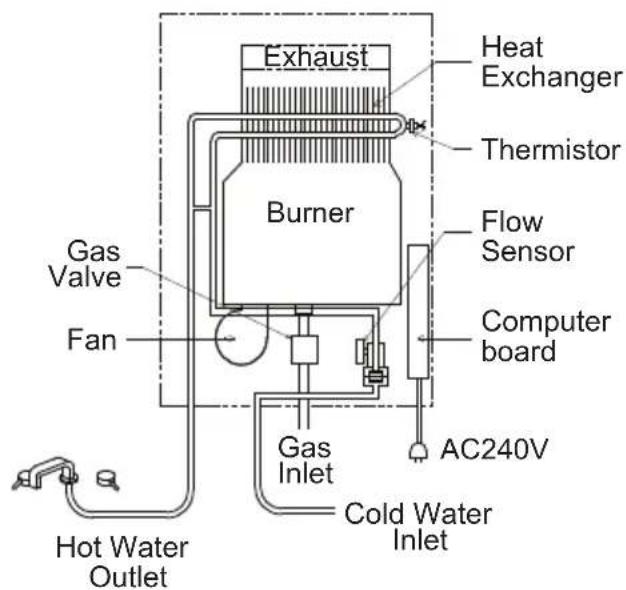 Exhaust Heat Exchanger Thermistor Burner Flow Sensor Computer board Gas Valve Fan Gas Inlet AC240V Cold Water Inlet Hot Water Outlet