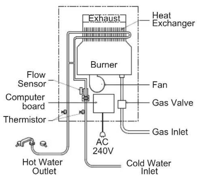 Exhaust Heat Exchanger Burner Flow Sensor Computer board Thermistor Fan Gas Valve Gas Inlet AC 240V Hot Water Outlet Cold Water Inlet