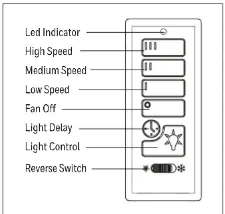 Led Indicator High Speed Medium Speed Low Speed Fan Off Light Delay Light Control Reverse Switch
