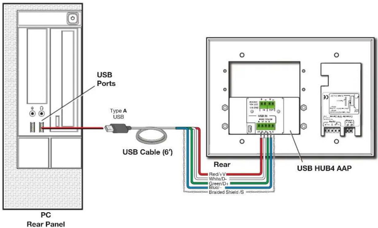 USB Ports Type A USB USB Cable (6') PC Rear Panel Rear Red/+V White/D- Green/D+ Blue/- Braided Shield /S USB HUB4 AAP