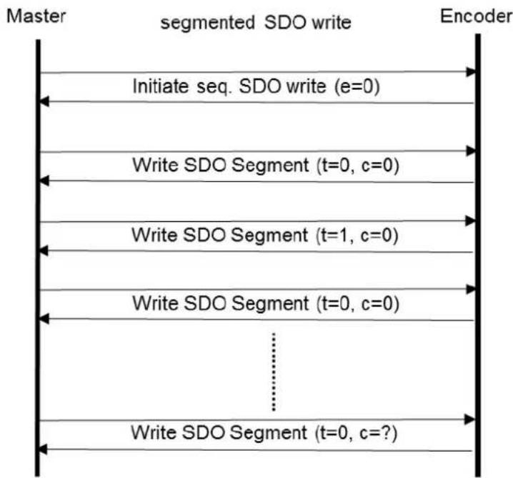 Wachendorff WDGA 36A - Segmented write access on an object: - 1