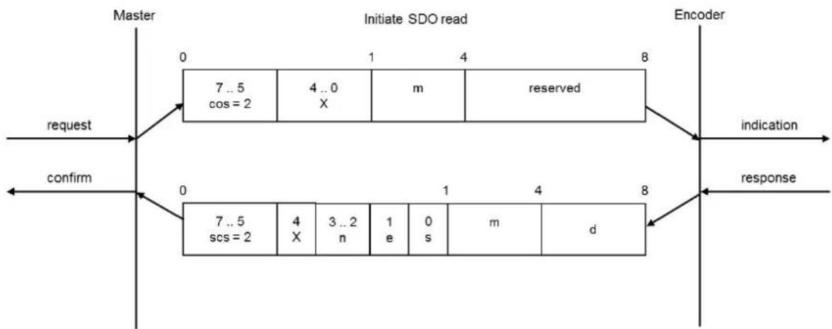 Wachendorff WDGA 36A - Segmented read access on an object: - 2