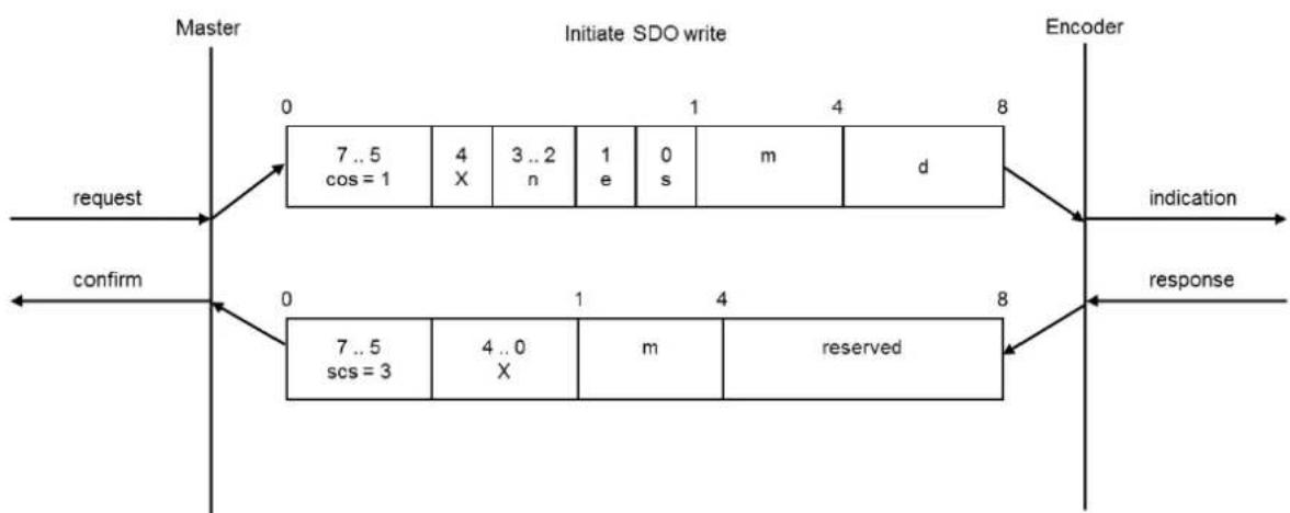 Wachendorff WDGA 36A - Segmented write access on an object: - 2