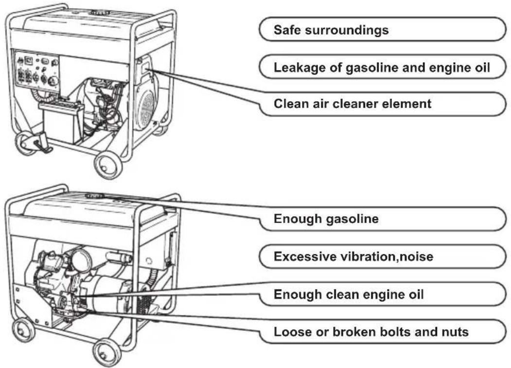 Safe surroundings Leakage of gasoline and engine oil Clean air cleaner element Enough gasoline Excessive vibration,noise Enough clean engine oil Loose or broken bolts and nuts