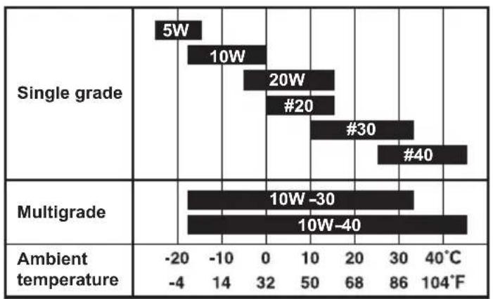 SUBARU RGV13100T - Recommended engine oil: - 1