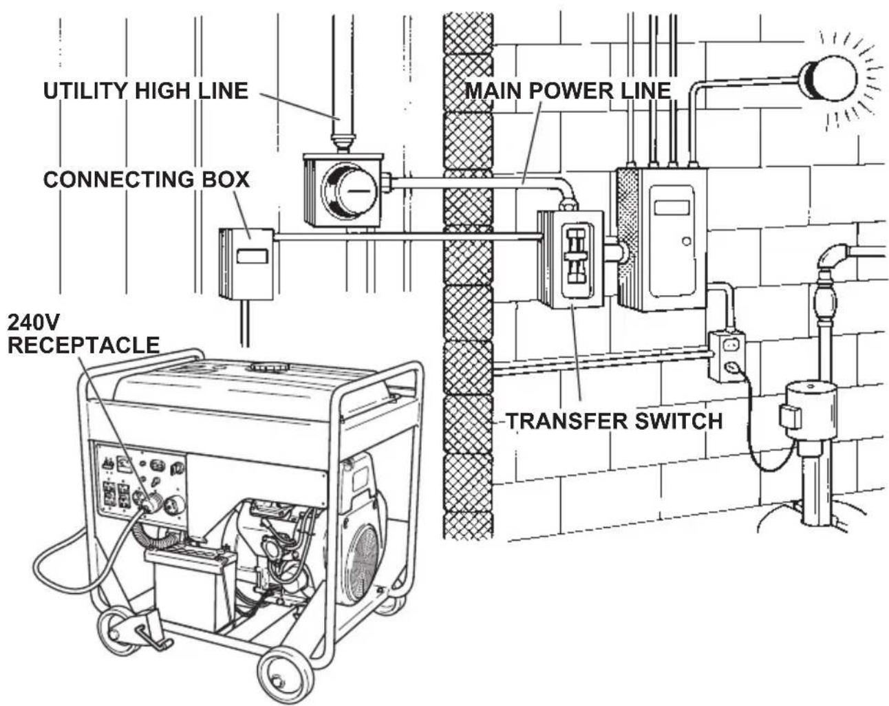 UTILITY HIGH LINE MAIN POWER LINE CONNECTING BOX 240V RECEPTACLE TRANSFER SWITCH
