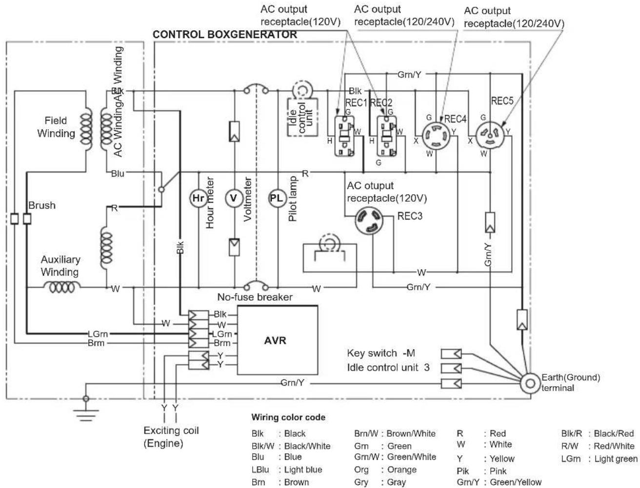 CONTROL BOXGENERATOR AC output receptacle(120V) AC output receptacle(120/240V) AC output receptacle(120/240V) Field Winding AC Winding AG Winding Blu R Hr Hour meter V Voltmeter PL Pilot lamp R Ac otoput receptacle(120V) REC3 W Gm/Y Gm/W Gn/W Gn/Y Gn/Y Gn/Y BLk REC1 REC2 H H G X Y X Y BLk W W W W W W W W W W W W W W W W W W W W W W W W W W W W W W W W W W W W W W W W W W W W W W W W W W No-fuse breaker AVR LGrn Brm Y Y Y Y Y Y Y Y Y Y Y Y Y Y Y Y Y Y Y Y Y Y Y Y Y Y Y Y Y Y Y Y Y Y Y Y Y Y Y Y Y Y Y Y Y Y Y Y Y Y Y Y Y Y Y Y Y Y Y Y Y Y Y Y Y Y Y Y Y Y Y Y Y Y Y Y Y Y Y Y Y Y Y Y Y Y Y Y Y Y Y Y Y Y Y Y Y Y Y Y Y Key switch -M Idle control unit 3 Earth(Ground) terminal Exciting coil (Engine) Wiring color code Blk : Black Brn/W : Brown/White R : Red Blk/R : Black/Red Blk/W : Black/White Grn : Green W : White R/W : Red/White Blu : Blue Grn/W : Green/White Y : Yellow LGm : Light green LBlu : Light blue Org : Orange Pik : Pink Brn : Brown Gry : Gray Grn/Y : Green/Yellow
