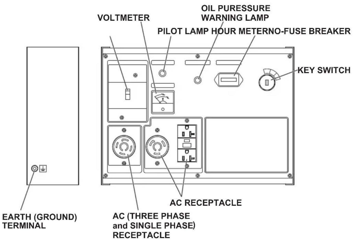 OIL PURESSURE WARNING LAMP PILOT LAMP HOUR METERNO-FUSE BREAKER KEY SWITCH VOLTMETER EARTH (GROUND) TERMINAL AC (THREE PHASE and SINGLE PHASE) RECEPTACLE AC RECEPTACLE