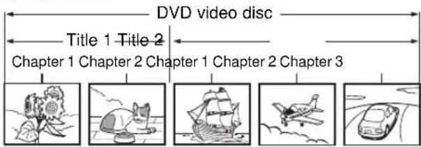DVD video disc Title 1 Title 2 Chapter 1 Chapter 2 Chapter 1 Chapter 2 Chapter 3