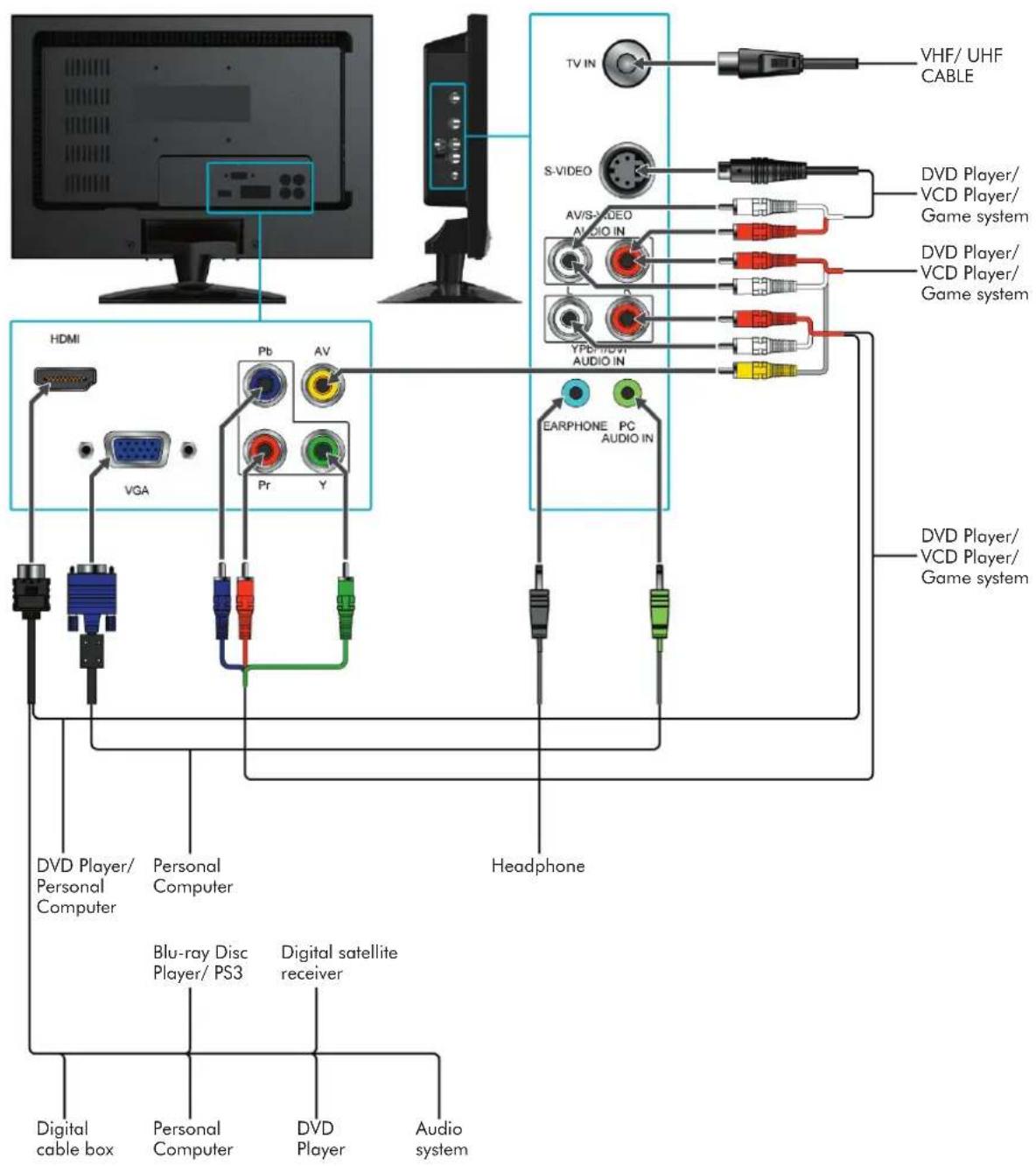 TV IN VHF/ UHF CABLE S-VIDEO AV/S-VIDEO AUDIO IN DVD Player/ VCD Player/ Game system DVD Player/ VCD Player/ Game system YPB/ HDMI AUDIO IN HDMI Pb AV Pr Y EARPHONE PC AUDIO IN DVD Player/ Personal Computer Personal Computer Blu-ray Disc Player/ PS3 Digital satellite receiver Digital cable box Personal Computer DVD Player Audio system
