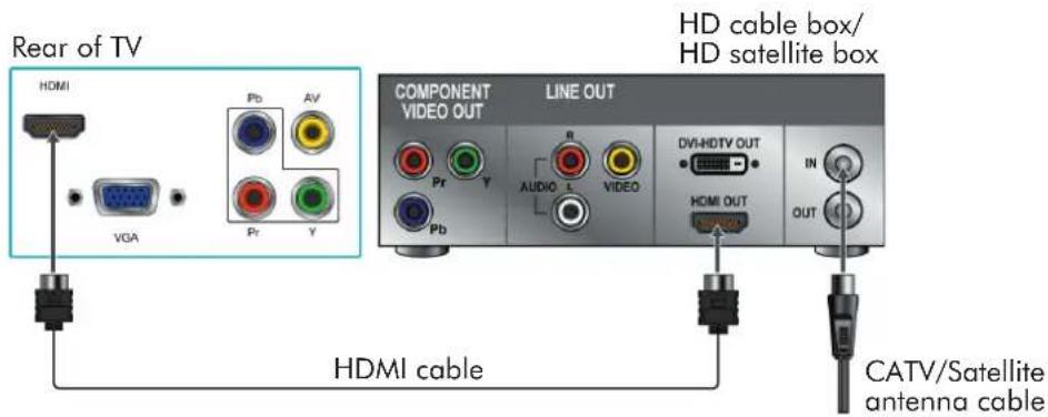 Rear of TV HDMI VGA Pb AIV Pr Y COMPONENT VIDEO OUT LINE OUT R AUDIO L VIDEO DVI-HDTV OUT HDMI OUT IN OUT HDMI cable CATV/Satellite antenna cable