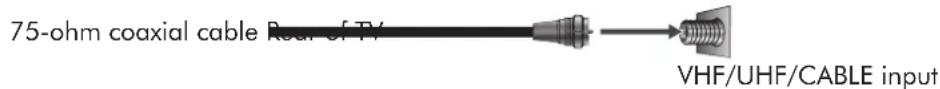 75-ohm coaxial cable Rear of TV VHF/UHF/CABLE input