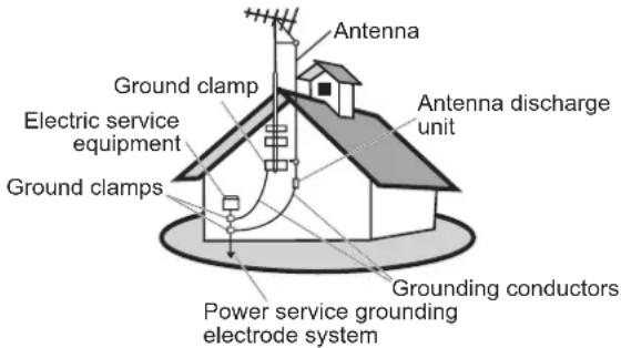 Antenna Ground clamp Electric service equipment Ground clamps Antenna discharge unit Power service grounding electrode system Grounding conductors