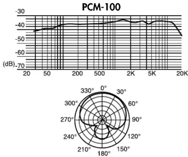 Nady PCM-100 - USING YOUR PCM-100/200 - 1