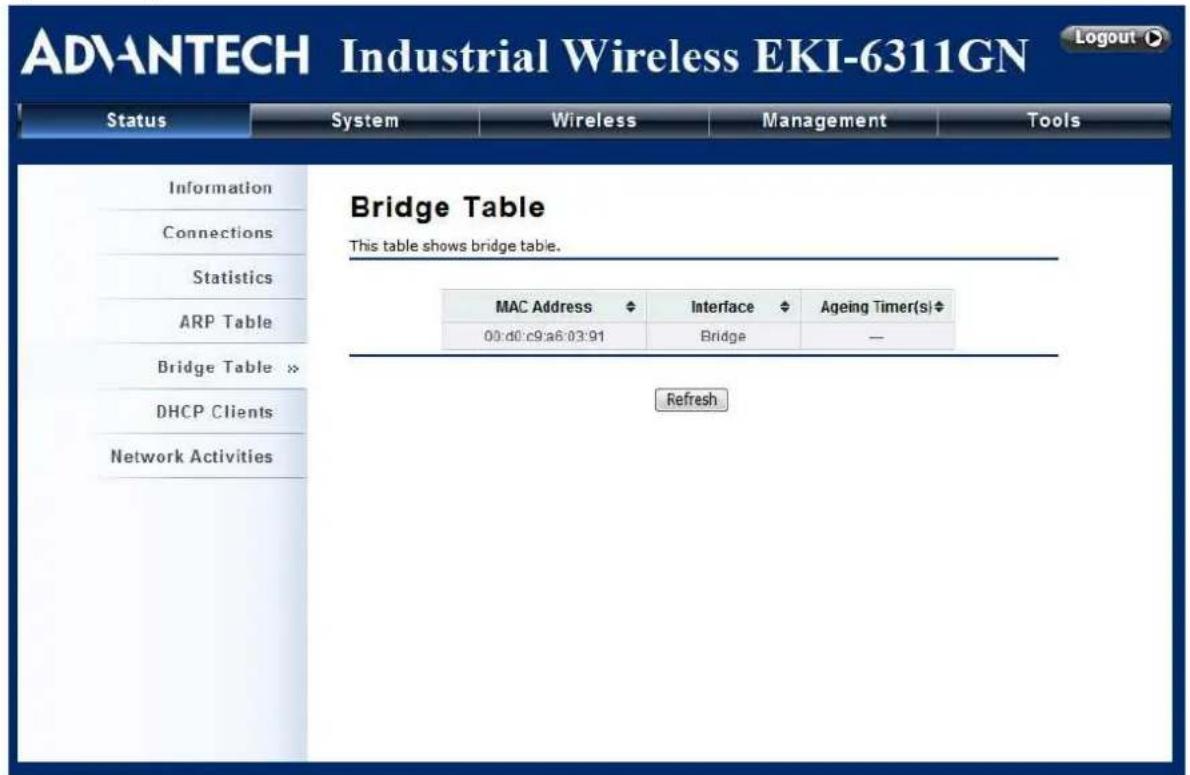 ADVANTECH Industrial Wireless EKI-6311GN Logout ▶ Status System Wireless Management Tools Information Connections Statistics ARP Table Bridge Table » DHCP Clients Network Activities Bridge Table This table shows bridge table. MAC Address ◆ Interface ◆ Ageing Timer(s)◆ 00:d0:c9:a6:03:91 Bridge — Refresh