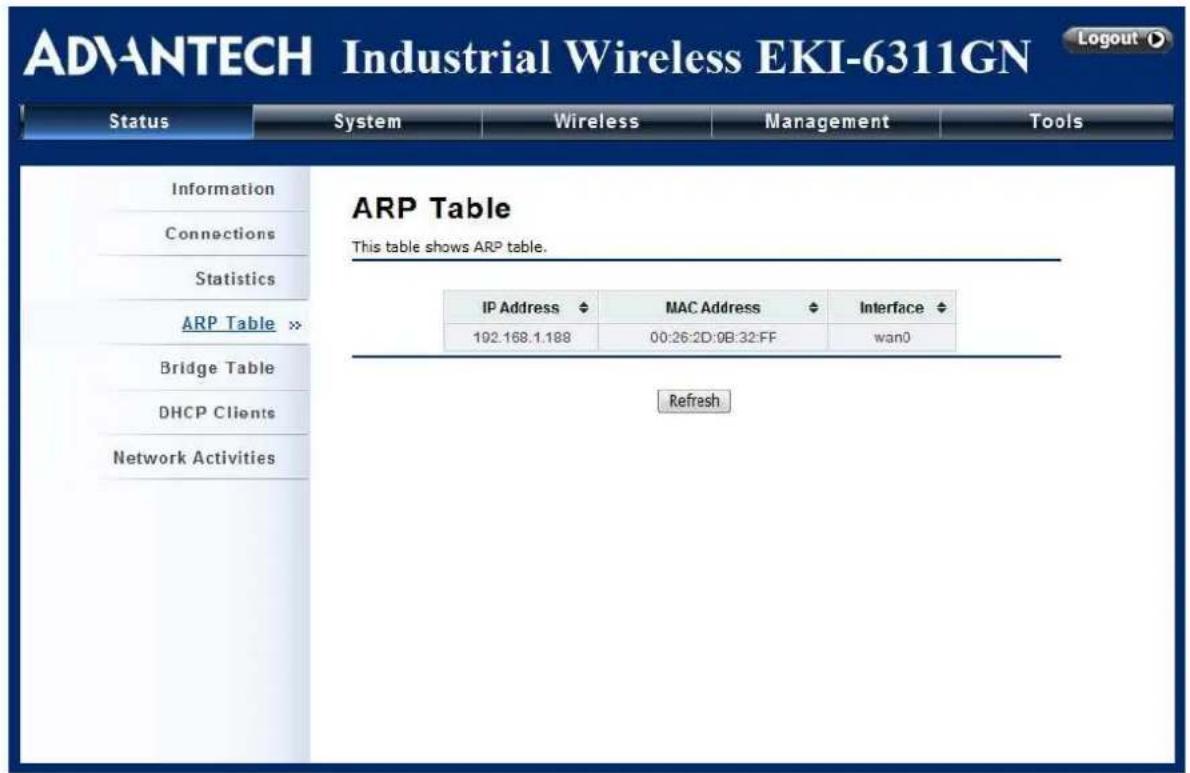 ADVANTECH Industrial Wireless EKI-6311GN Status System Wireless Management Tools Information Connections Statistics ARP Table Bridge Table DHCP Clients Network Activities ARP Table This table shows ARP table. IP Address MAC Address Interface 192.168.1.188 00:26:2D:0B:32:FF wan0 Refresh