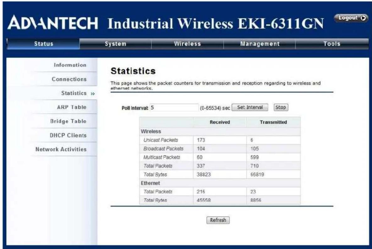 ADVANTECH Industrial Wireless EKI-6311GN Status System Wireless Management Tools Information Connections Statistics >> ARP Table Bridge Table DHCP Clients Network Activities Statistics This page shows the packet counters for transmission and reception regarding to wireless and ethernet networks. Poll Interval: 5 (0-65534) sec Set Interval Stop Received Transmitted Wireless Unicast Packets 173 6 Broadcast Packets 104 105 Multicast Packets 60 599 Total Packets 337 710 Total Bytes 38823 66819 Ethernet Total Packets 216 23 Total Bytes 45558 8856 Refresh