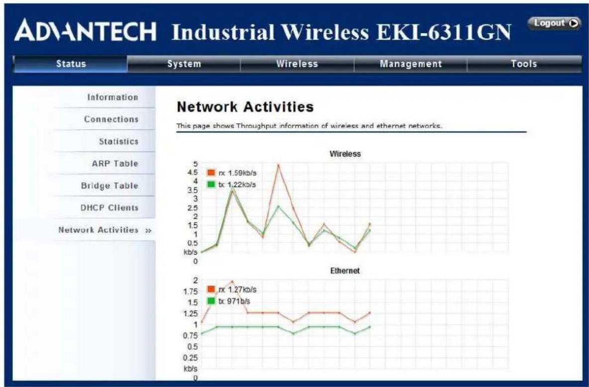 Advantech EKI-6311GN - View Network Activities - 1
