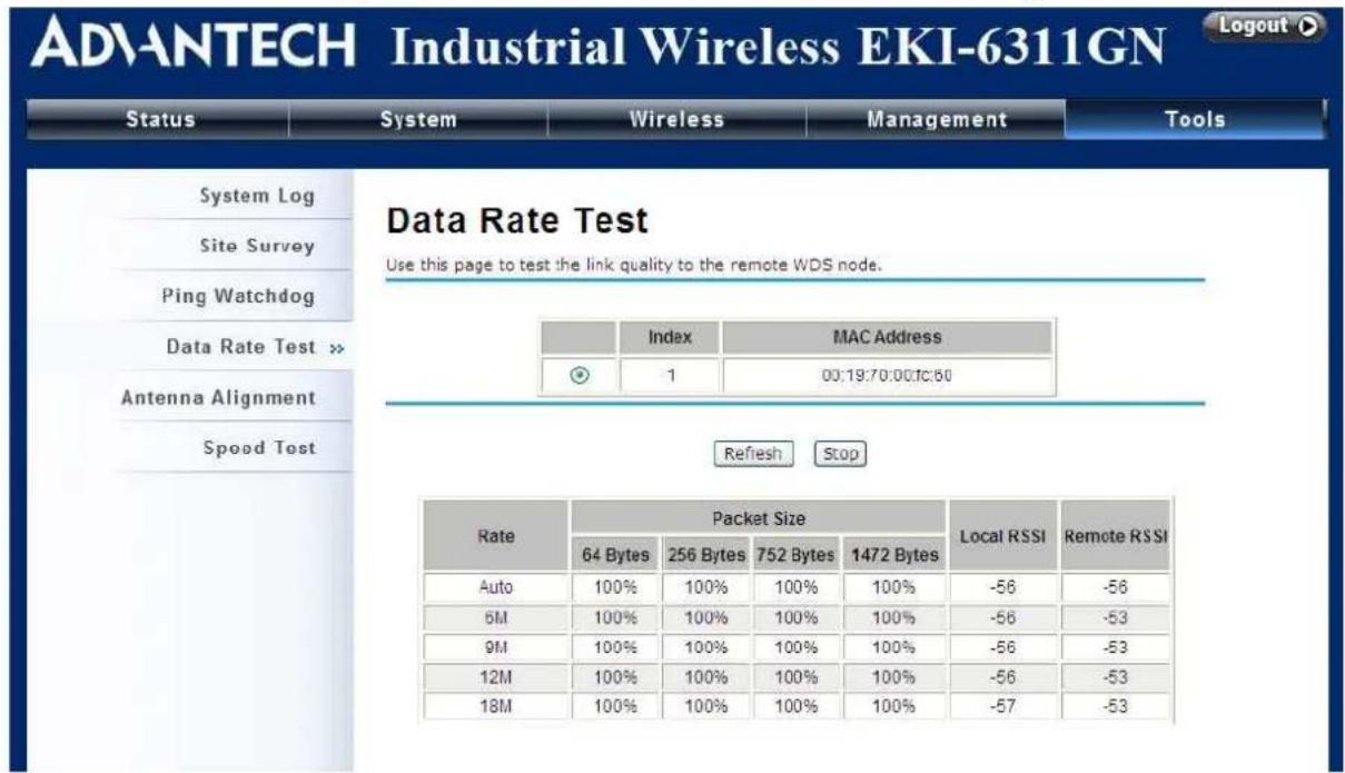 ADVANTECH Industrial Wireless EKI-6311GN Logout ▶ Status System Wireless Management Tools System Log Site Survey Ping Watchdog Data Rate Test >> Antenna Alignment Speed Test Data Rate Test Use this page to test the link quality to the remote WDS node. Index MAC Address 1 00:19:70:00:1C:60 Refresh Stop Rate Packet Size Local RSSI Remote RSSI 64 Bytes 256 Bytes 752 Bytes 1472 Bytes Auto 100% 100% 100% 100% -56 -56 5M 100% 100% 100% 100% -56 -53 9M 100% 100% 100% 100% -56 -53 12M 100% 100% 100% 100% -56 -53 18M 100% 100% 100% 100% -57 -53